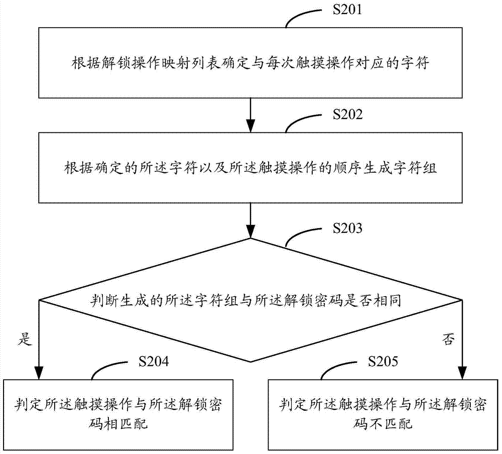 Screen unlocking method and device for mobile terminal