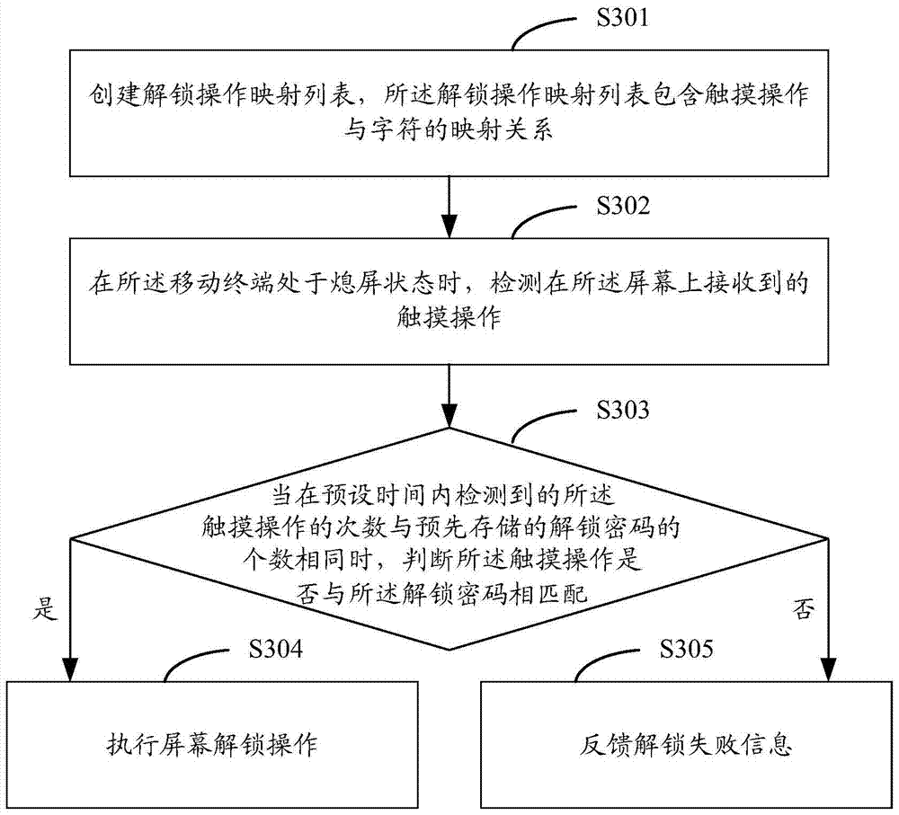 Screen unlocking method and device for mobile terminal