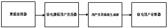 User load electricity stealing model mining system and method based on complex user behavior analysis