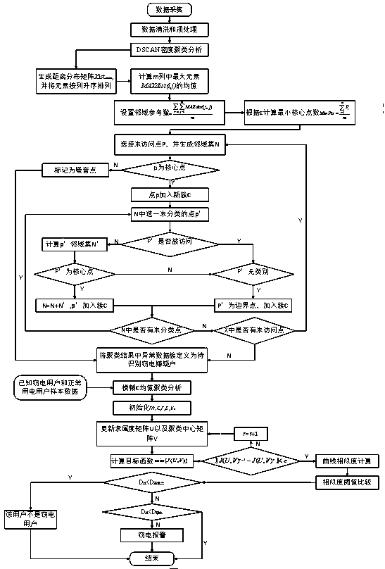 User load electricity stealing model mining system and method based on complex user behavior analysis