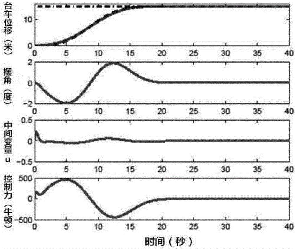 Bridge crane control method based on sliding mode surface