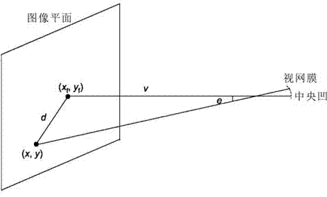 Method for measuring image global minimum perceived difference