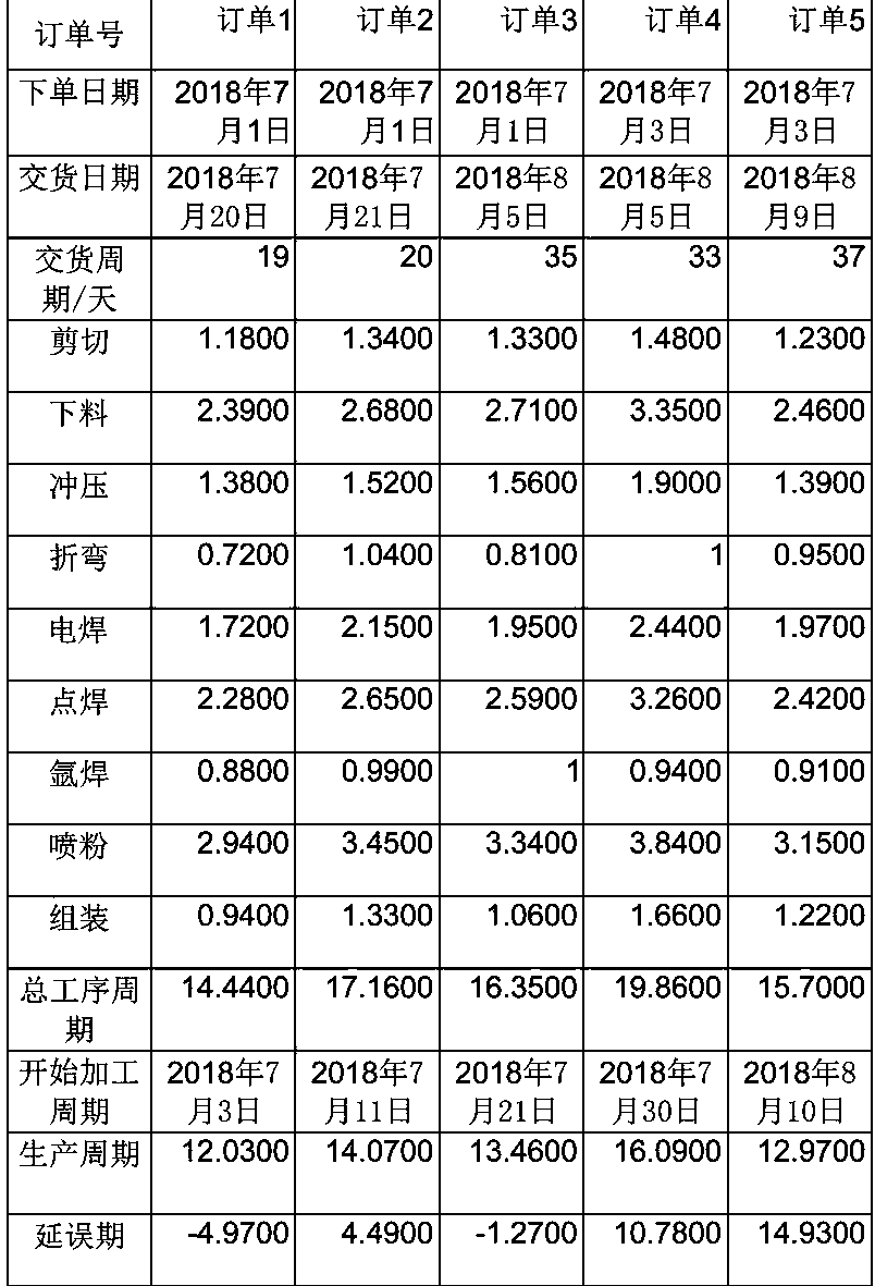 A double-layer production plan optimization control method based on an intelligent optimization algorithm