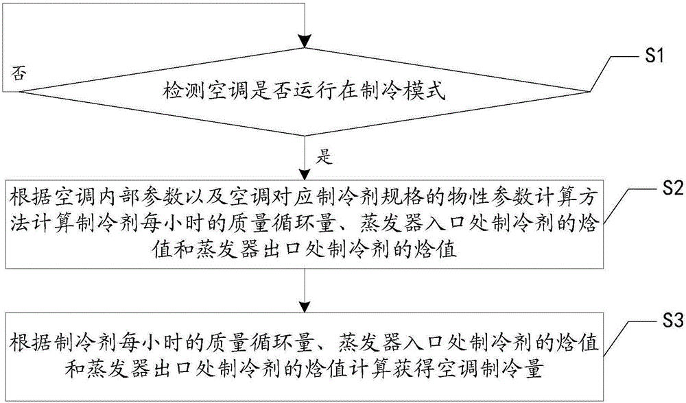 Method and device for detecting refrigerating capacity of air conditioner and air conditioner