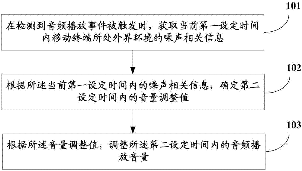 Control method and control device for audio playing sound volume, storage medium and mobile terminal