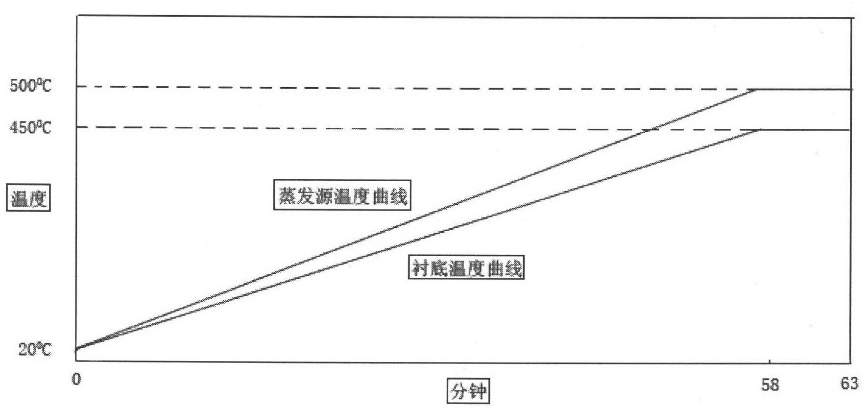 Preparation method of cadmium telluride thin film