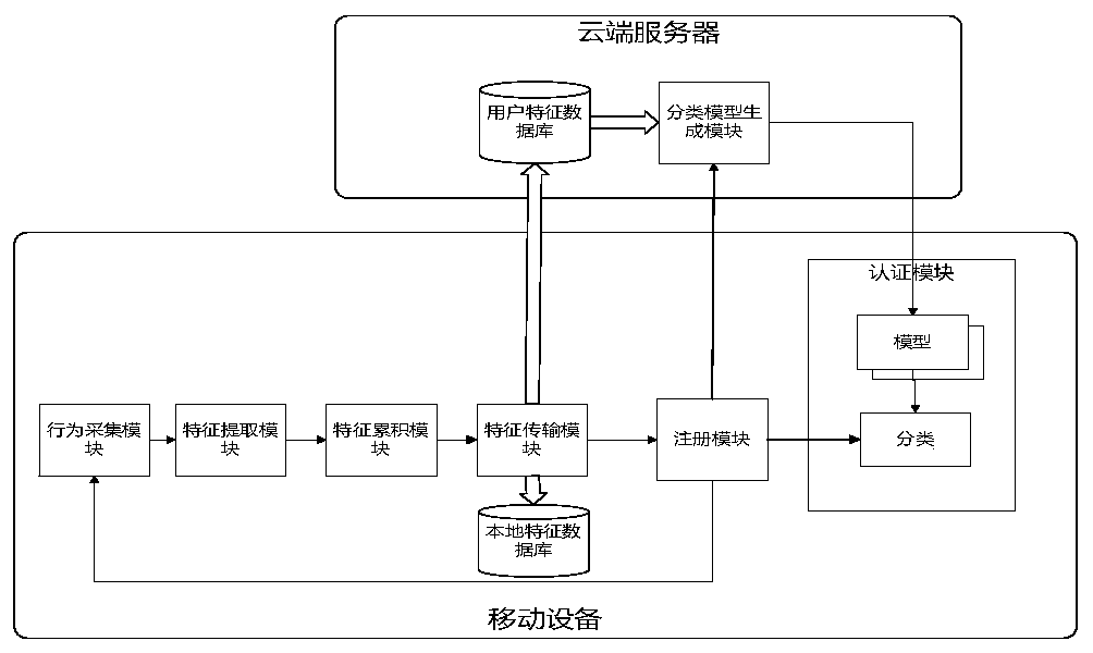 Identity authentication method based on user sliding and clicking behavior