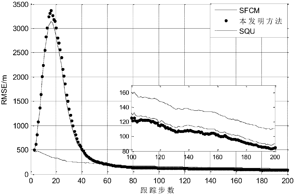 State fusion target tracking method based on predicted value measurement conversion