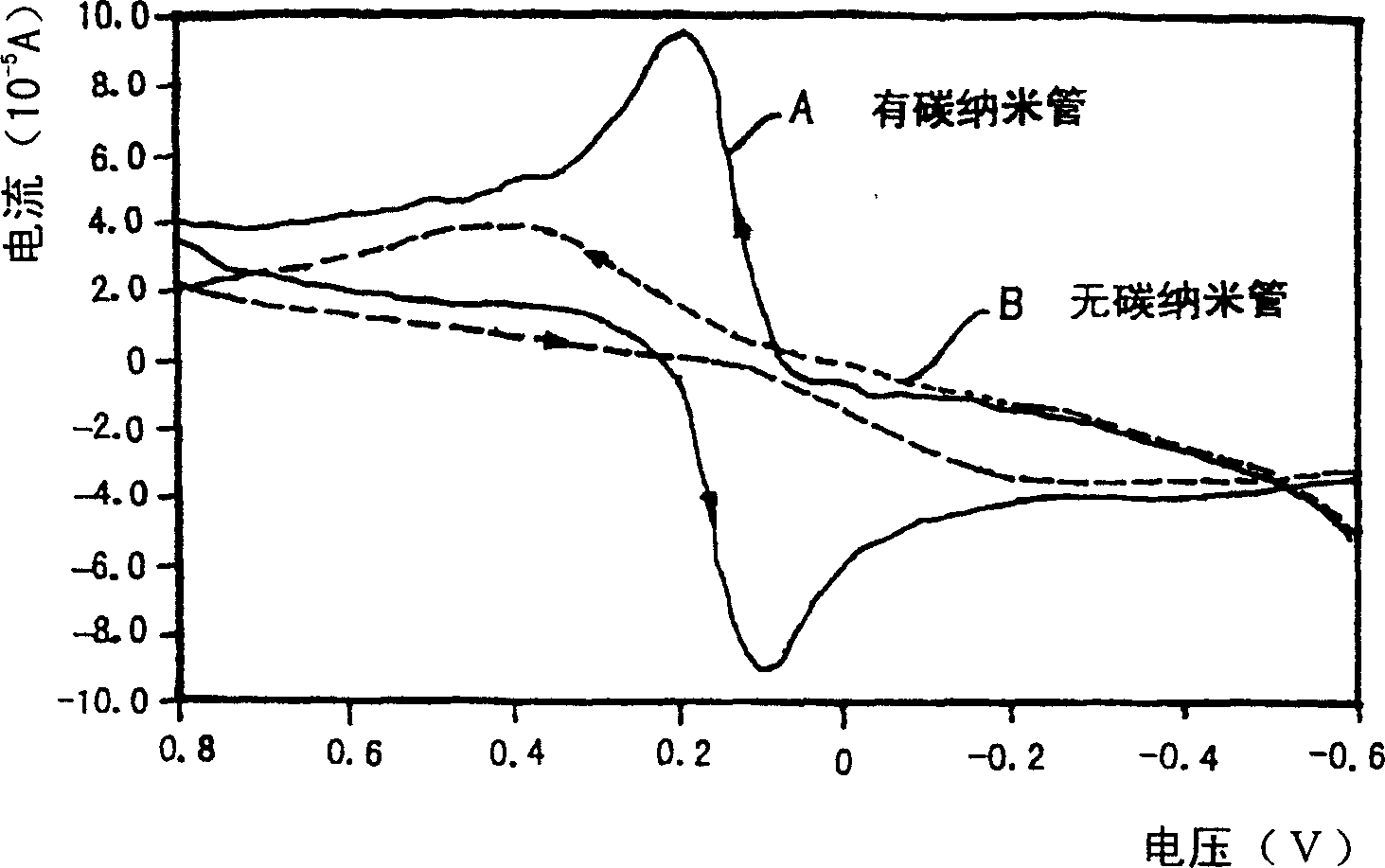 Full blood lactic biological sensor modified by oriented carbon nano tube