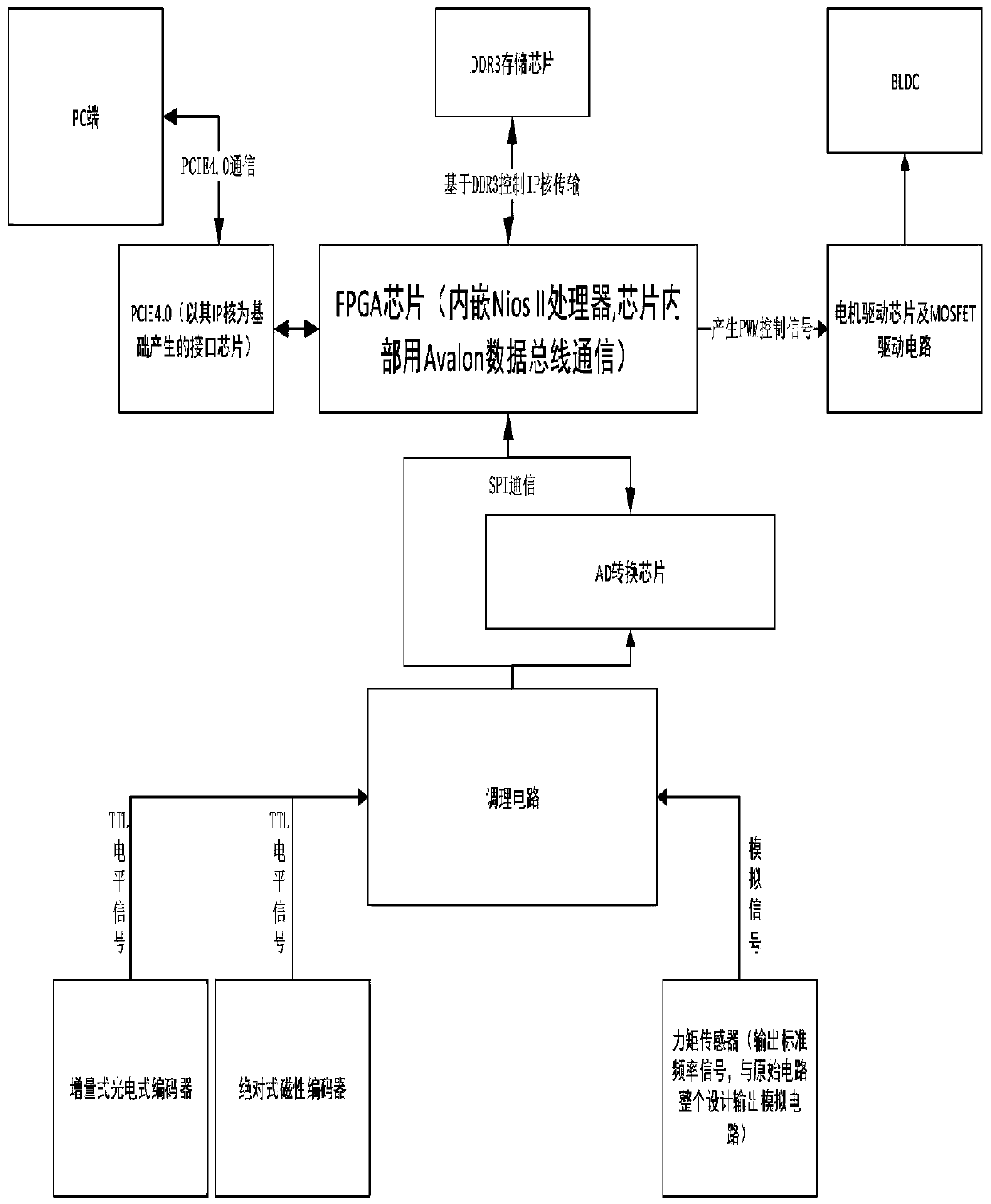 Complete-modularized flexible joint based on high-speed serial communication