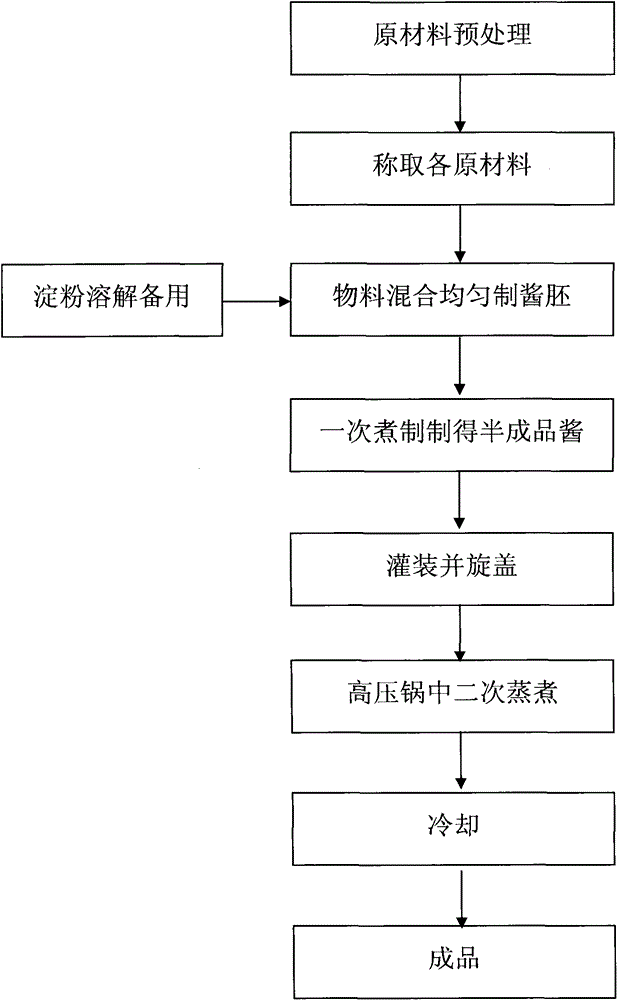 Production method for improving flavor of chili sauce