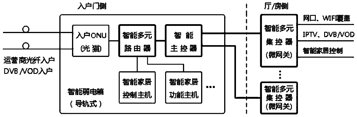 System and multi-service realization method of a multi-service composite bus