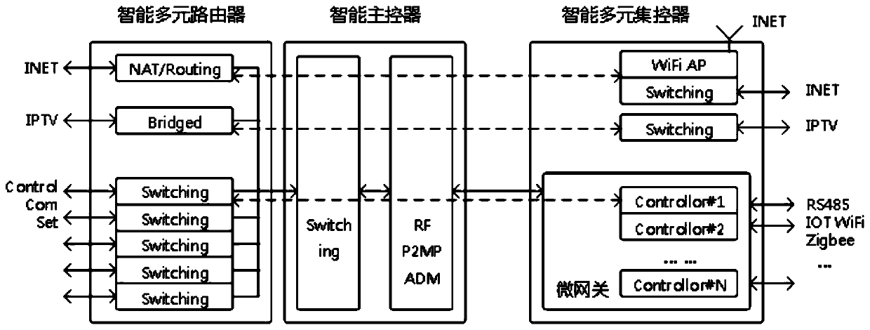 System and multi-service realization method of a multi-service composite bus