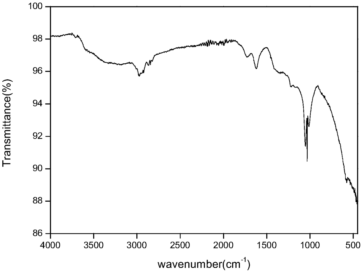 Amidation modified graphene oxide and preparation method and application thereof