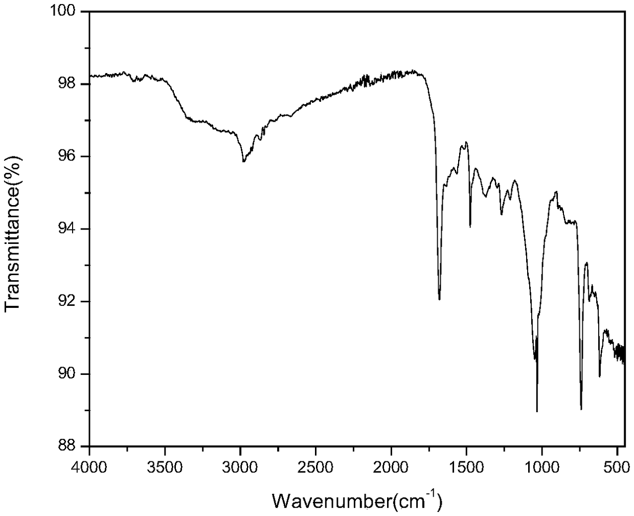 Amidation modified graphene oxide and preparation method and application thereof