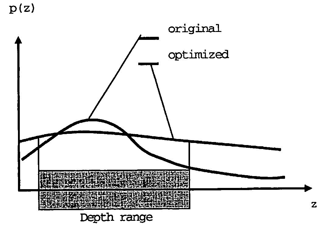 Method for optimization of transmit and receive ultrasound pulses, particularly for ultrasonic imaging