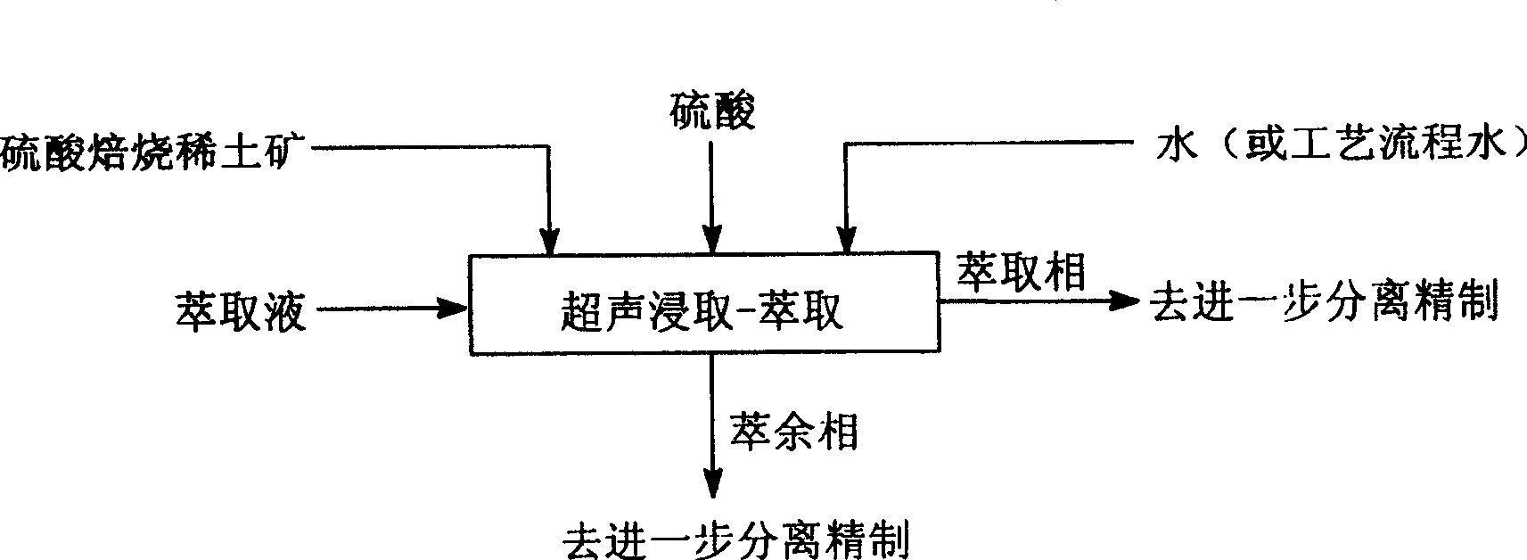 Ultrasonic leaching-extracting separation method for sulphating roasting rare earth mine