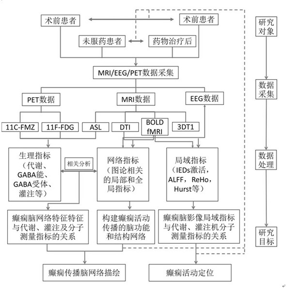 Epilepsy activity detection method and system based on functional imaging