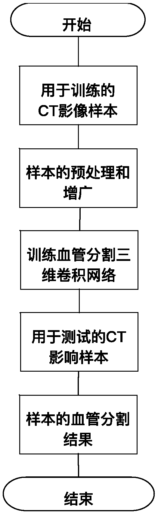 Deep learning-based CT image intracranial blood vessel segmentation method and CT image intracranial blood vessel segmentation system