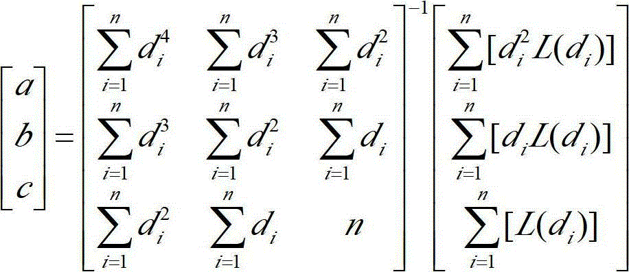 Method for building path loss model in short-distance internet things environment