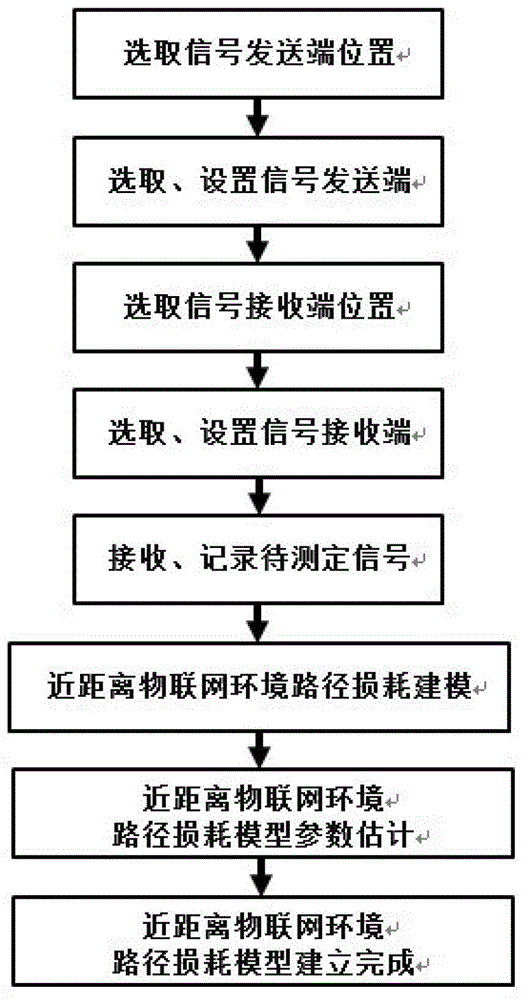 Method for building path loss model in short-distance internet things environment