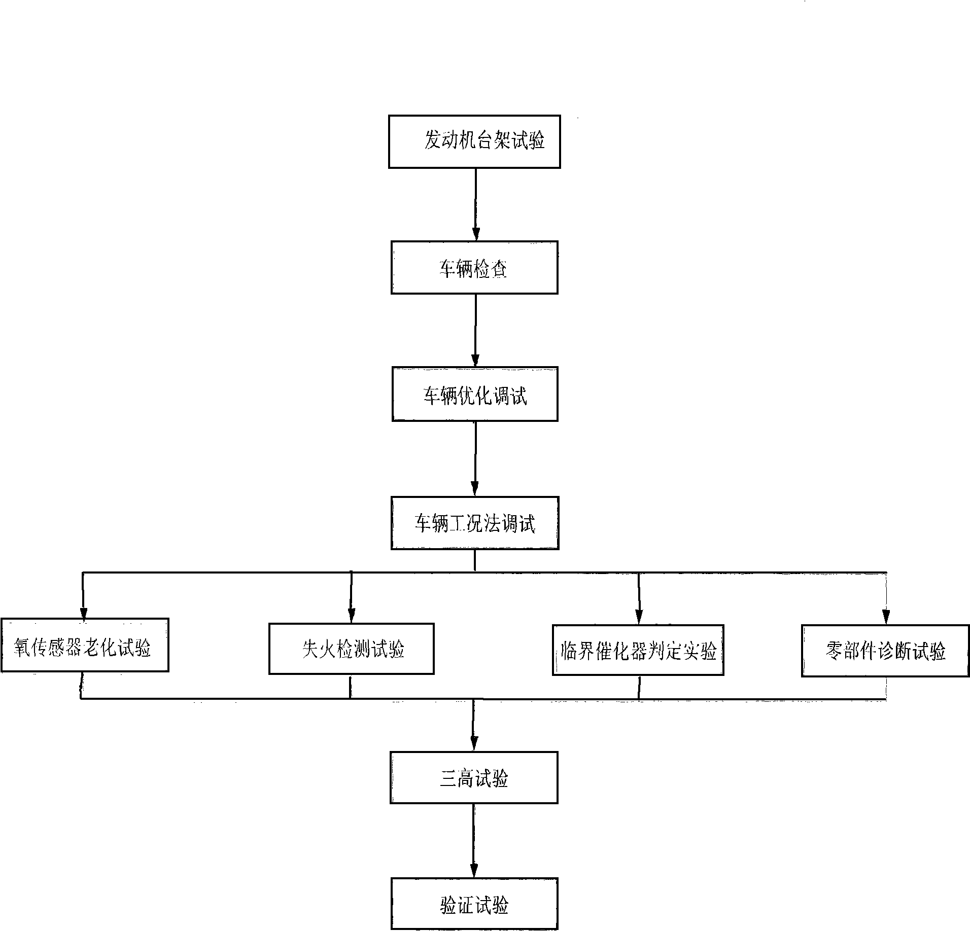 Calibration method of vehicle exhaust emission and vehicle-mounted self-diagnosis system