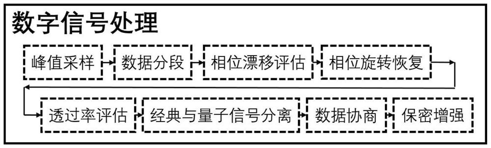 Continuous variable quantum key distribution method based on coherent optical communication system