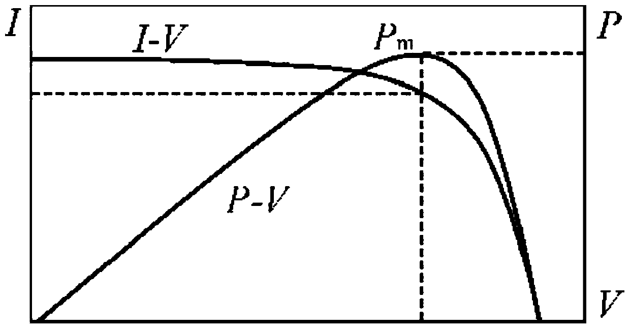 Control method for simulating output characteristics of photovoltaic cell panel