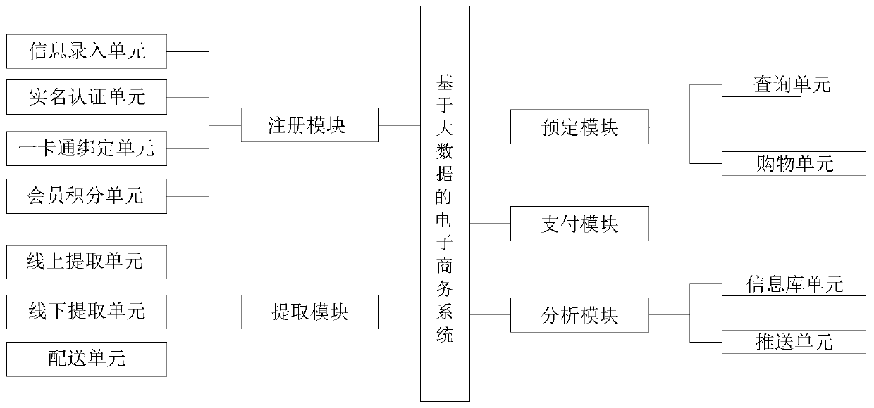 Electronic commerce system based on big data