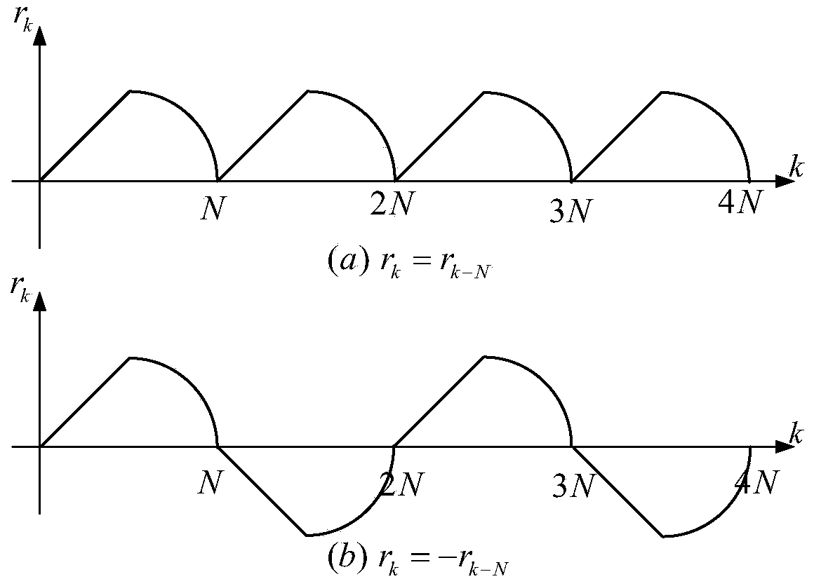 A Discrete Repetitive Control Method Based on Law of Attraction