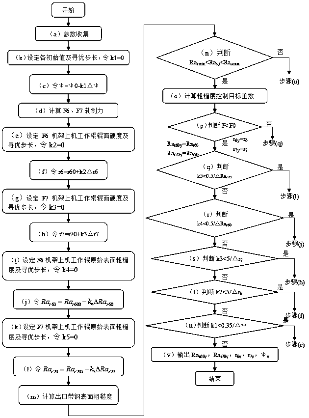 Outlet strip steel surface roughness control method suitable for hot continuous rolling unit