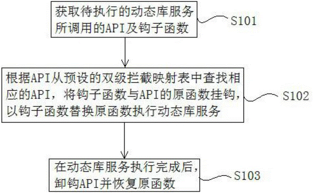 Interception method and device applied to dynamic library API (Application Program Interface) in Linux system