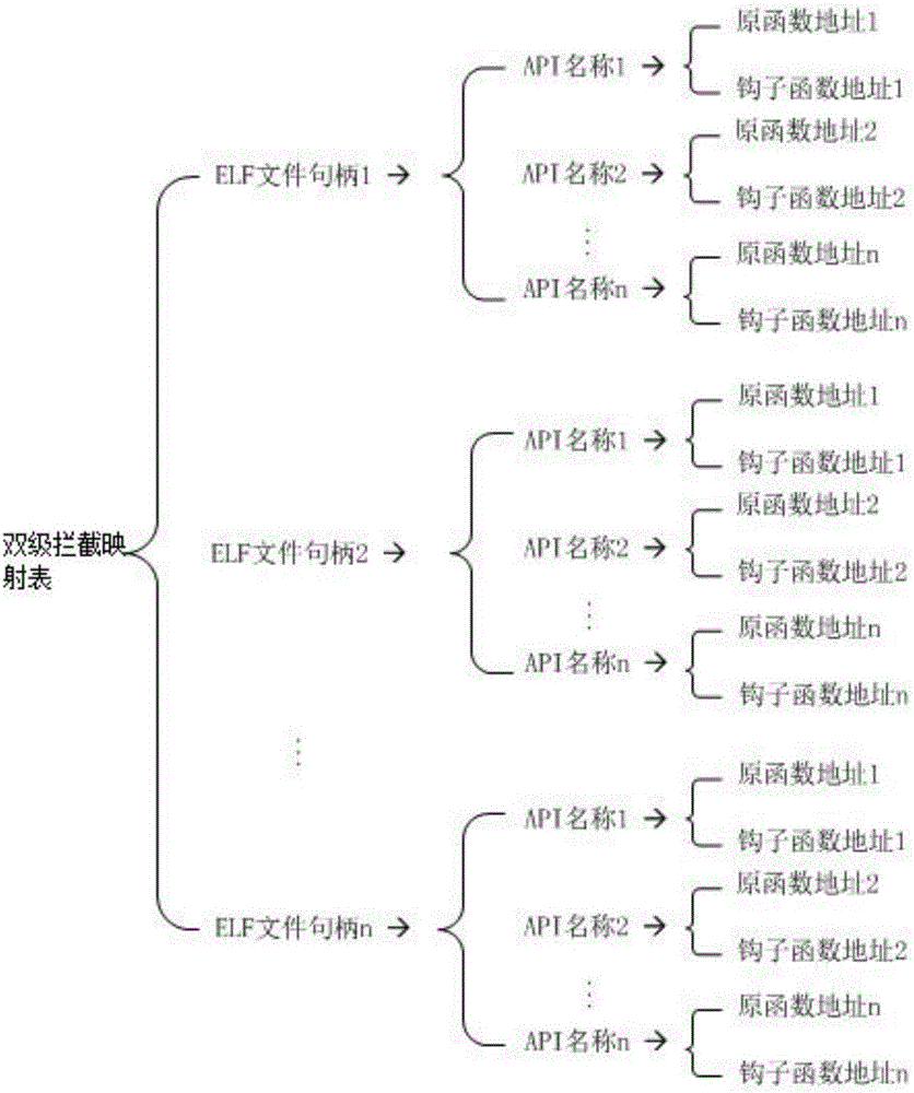 Interception method and device applied to dynamic library API (Application Program Interface) in Linux system