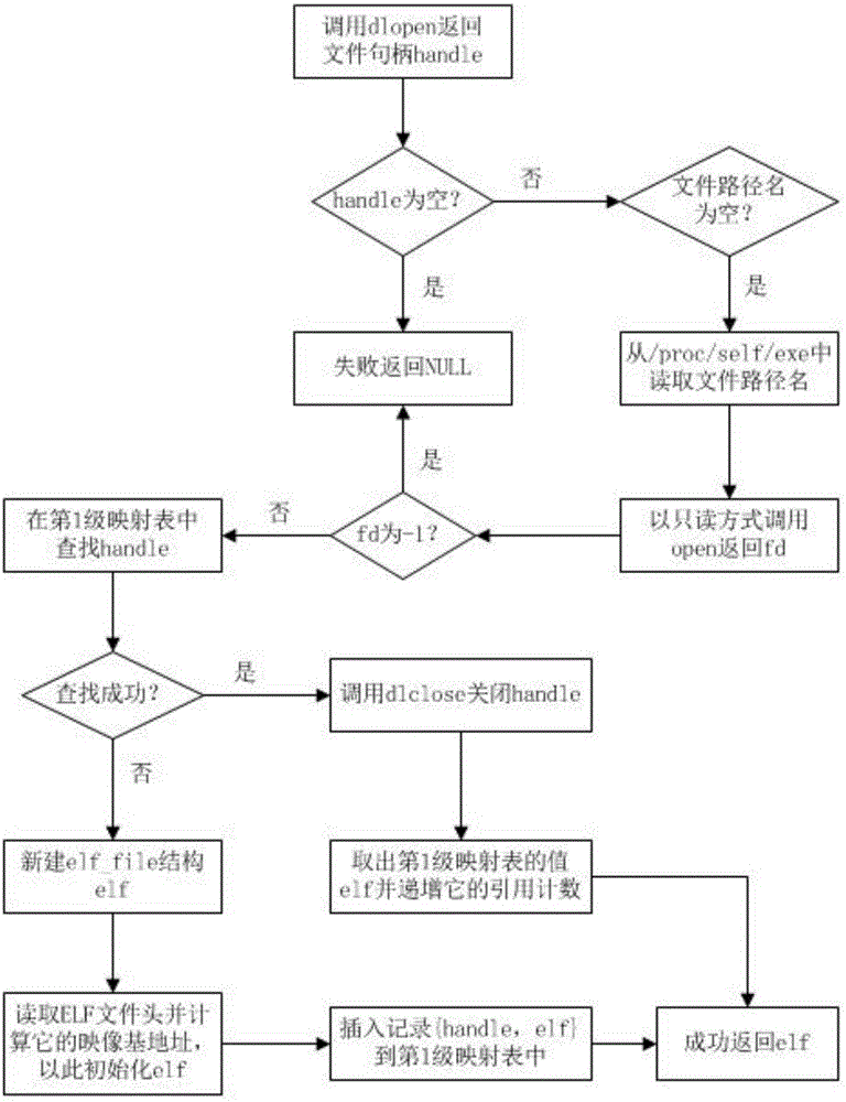 Interception method and device applied to dynamic library API (Application Program Interface) in Linux system