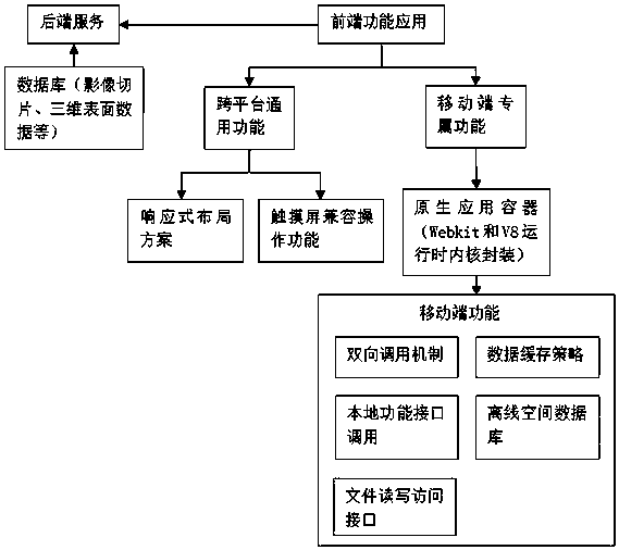 Cross-screen and cross-platform measurable live-action map organization method