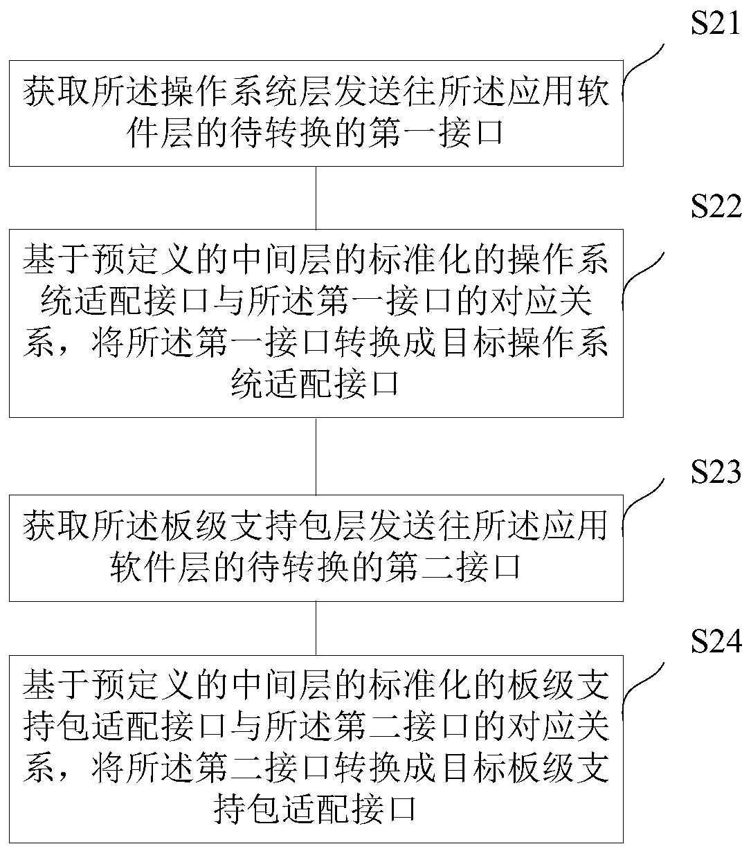 PLC firmware system, interface packaging method and device, storage medium and electronic equipment