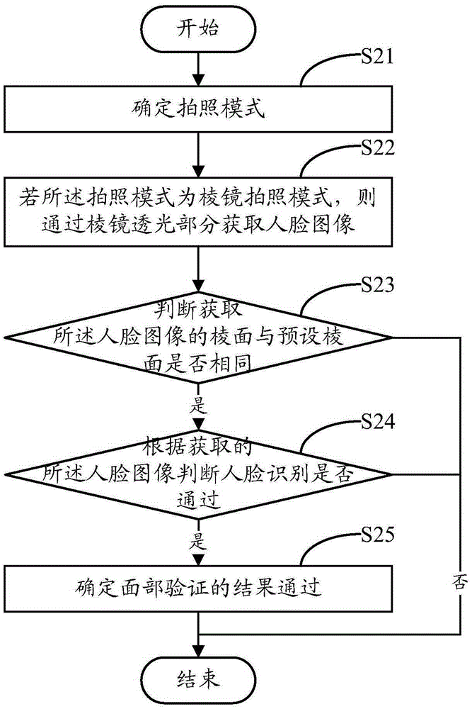 Face verification method and face verification device