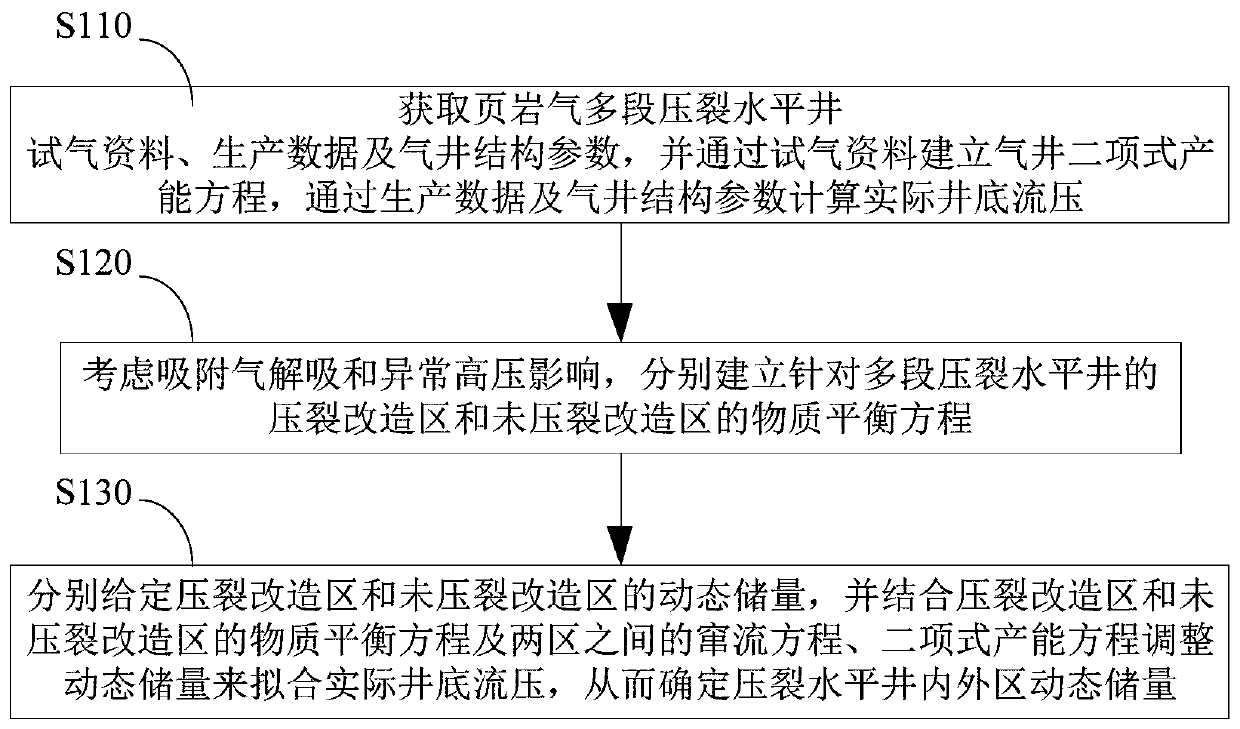 Method for determining dynamic reserves in inner and outer zones of multi-stage fractured horizontal wells in shale gas