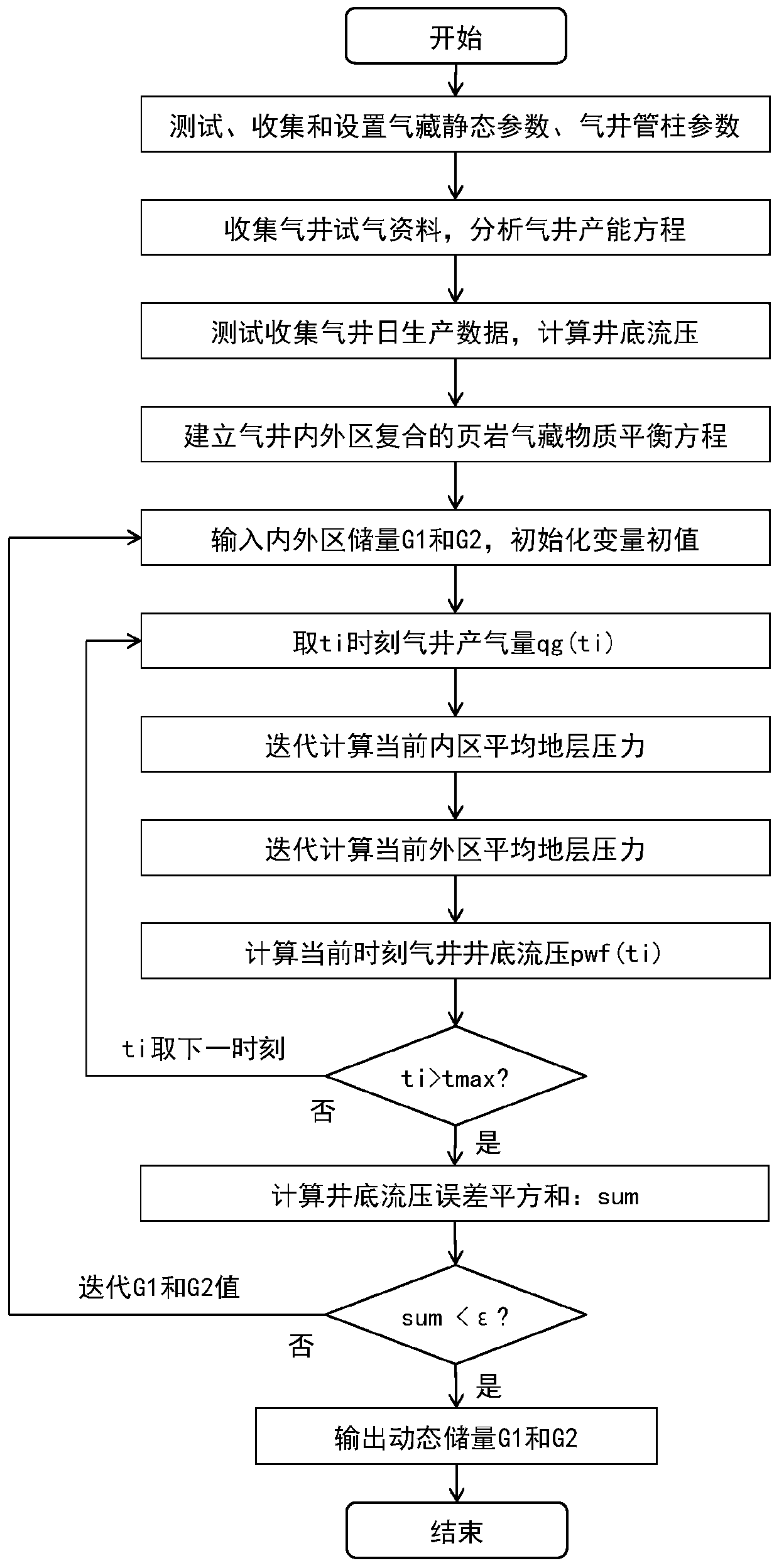 Method for determining dynamic reserves in inner and outer zones of multi-stage fractured horizontal wells in shale gas