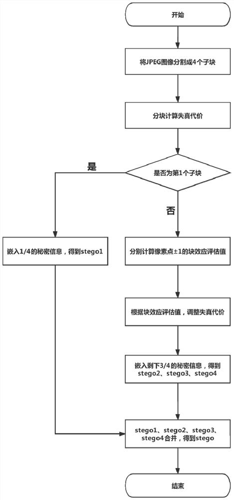 Non-additive distorted jpeg image steganography method based on blocking effect