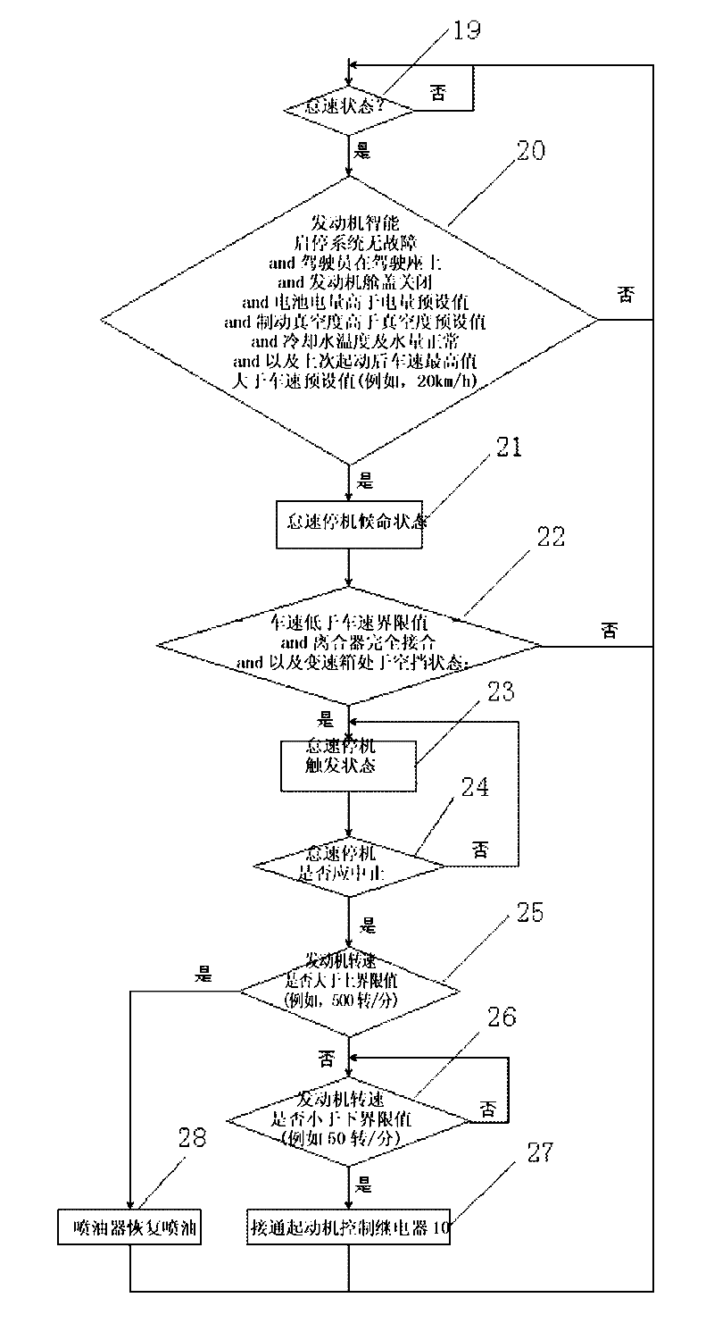 Intelligent starting and stopping system of engine and intelligent starting and stopping method for automobile