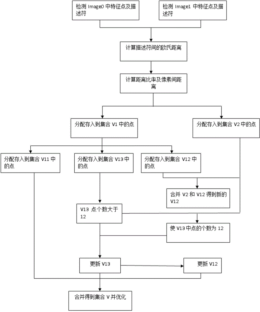 Optimization method of SIFT characteristic matching points based on limit restraint