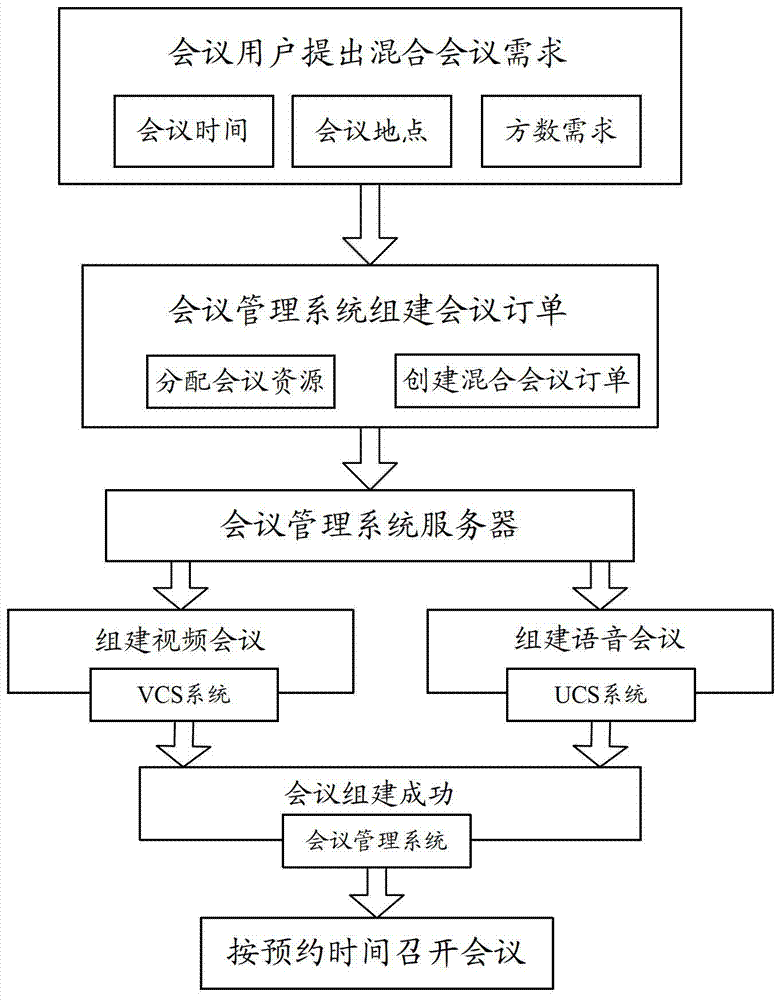 A hybrid conference system, conference management system and method