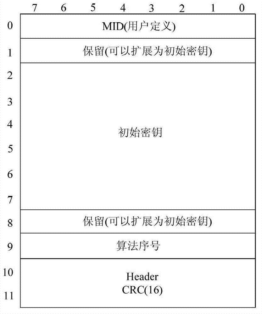 Encryption parameter transmitting method of wireless communication terminal equipment