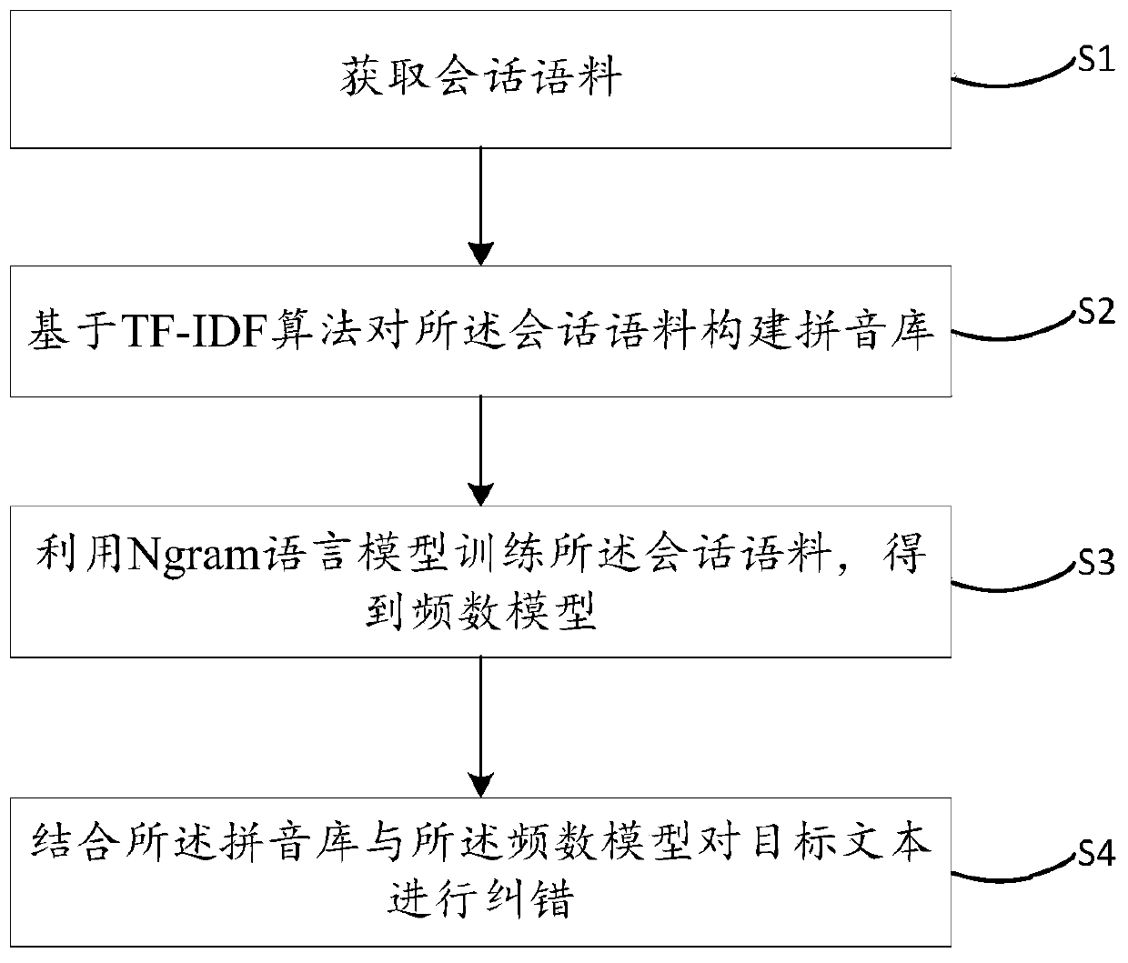 Text error correction method