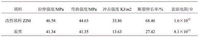 Preparation method of rubber and plastic filling agent