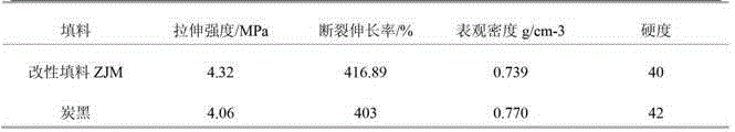 Preparation method of rubber and plastic filling agent