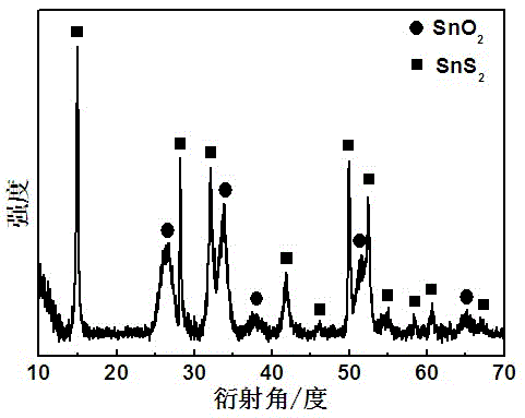 Method for preparing SnS2/SnO2 composite photocatalyst material of numismatics-shaped hollow structure