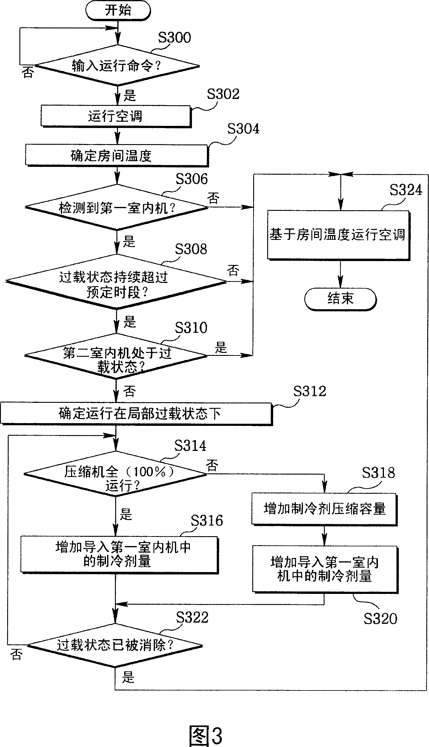 Method and device for dissolving partial overload in air conditioner