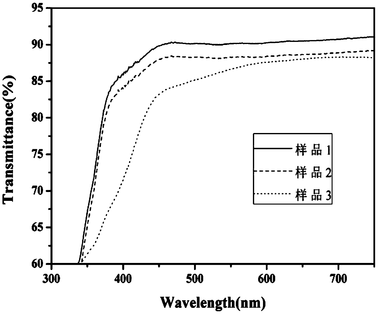 Preparation method of patterned AgNWs/PEDOT:PSS composite conductive lattice thin film